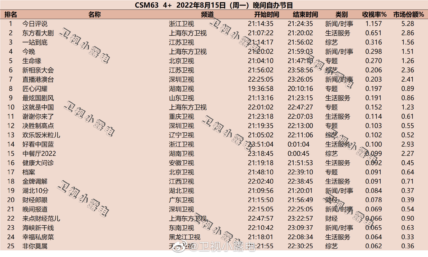 022年8月15日综艺收视率排行榜（一站到底、新相亲大会）"