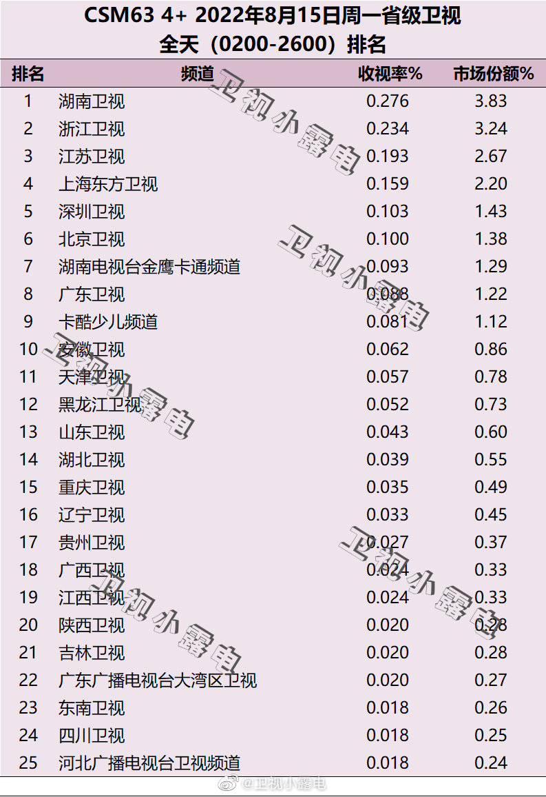 022年8月15日电视台收视率排行榜（湖南卫视、浙江卫视、江苏卫视）"