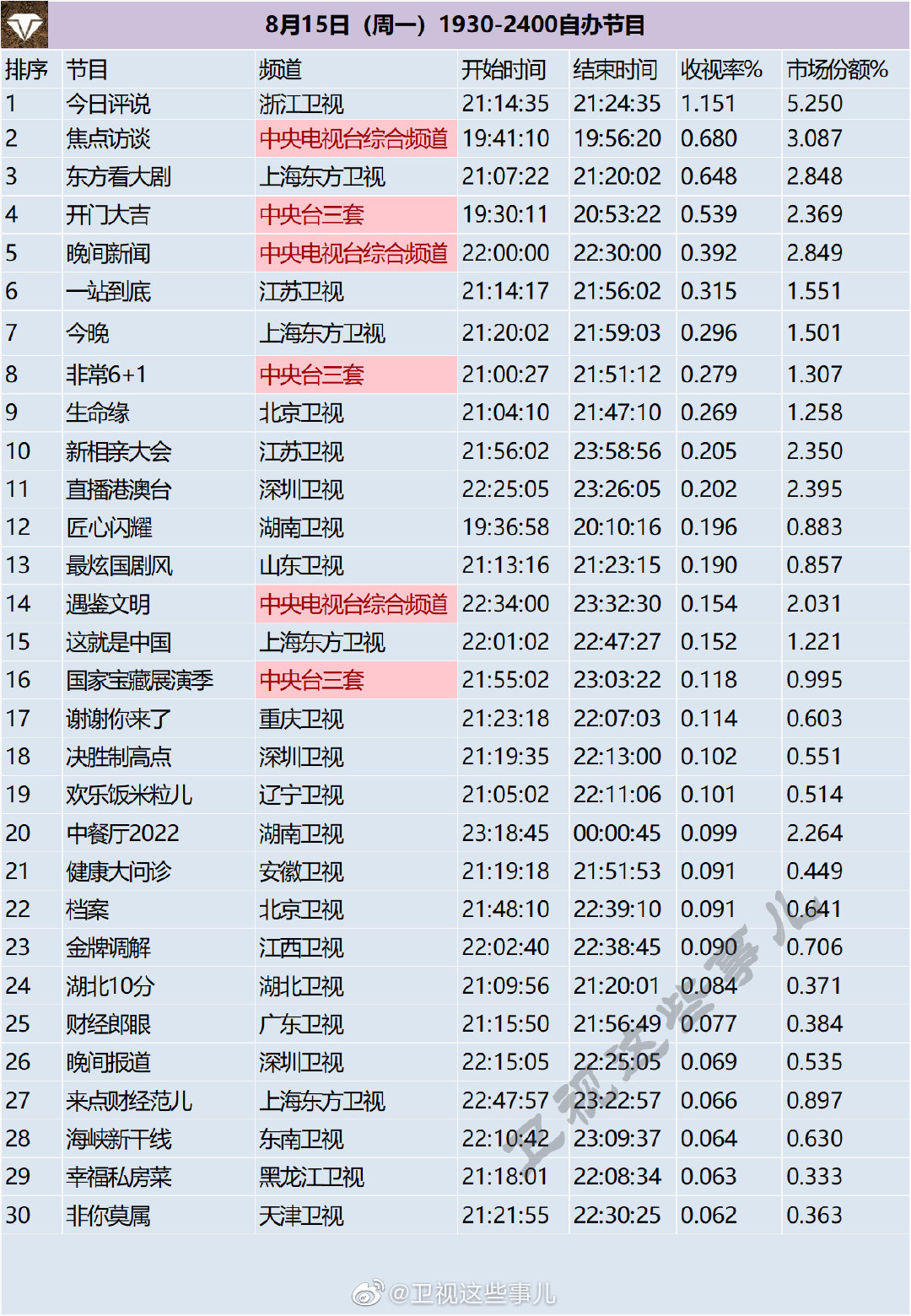 月15日（周一）1930-2400综艺节目收视率排行榜"