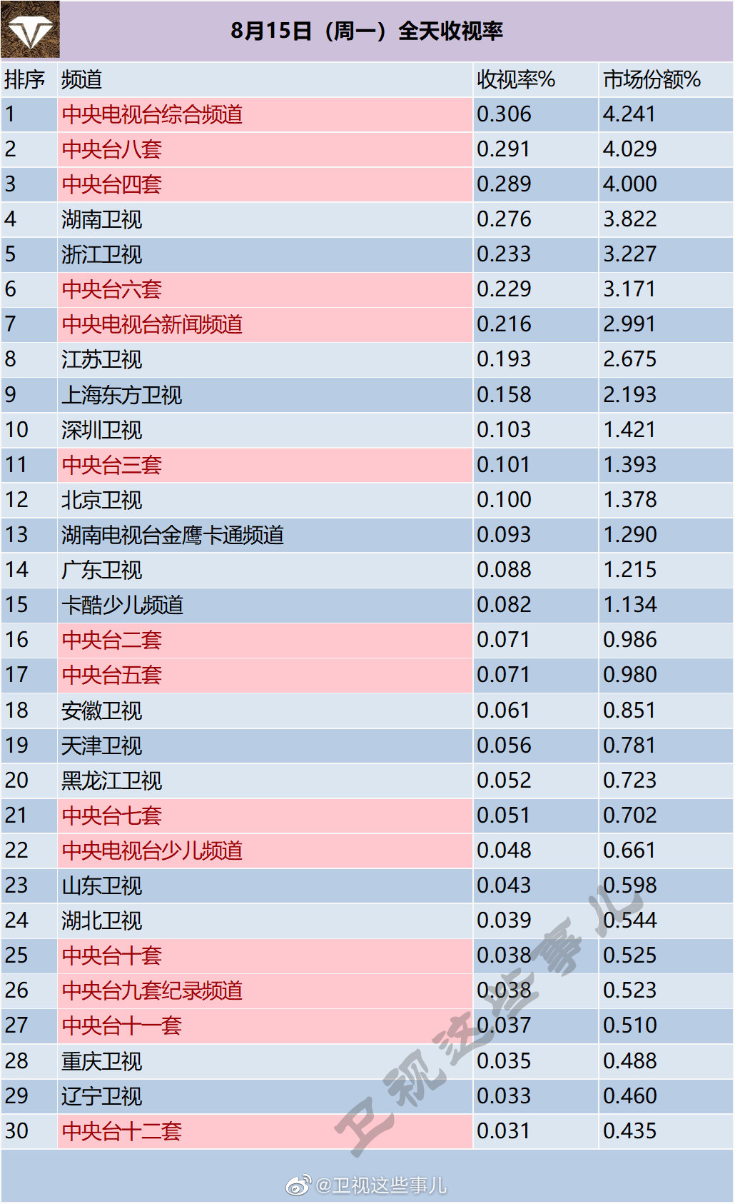 月15日（周一）电视台全天收视率排行榜"