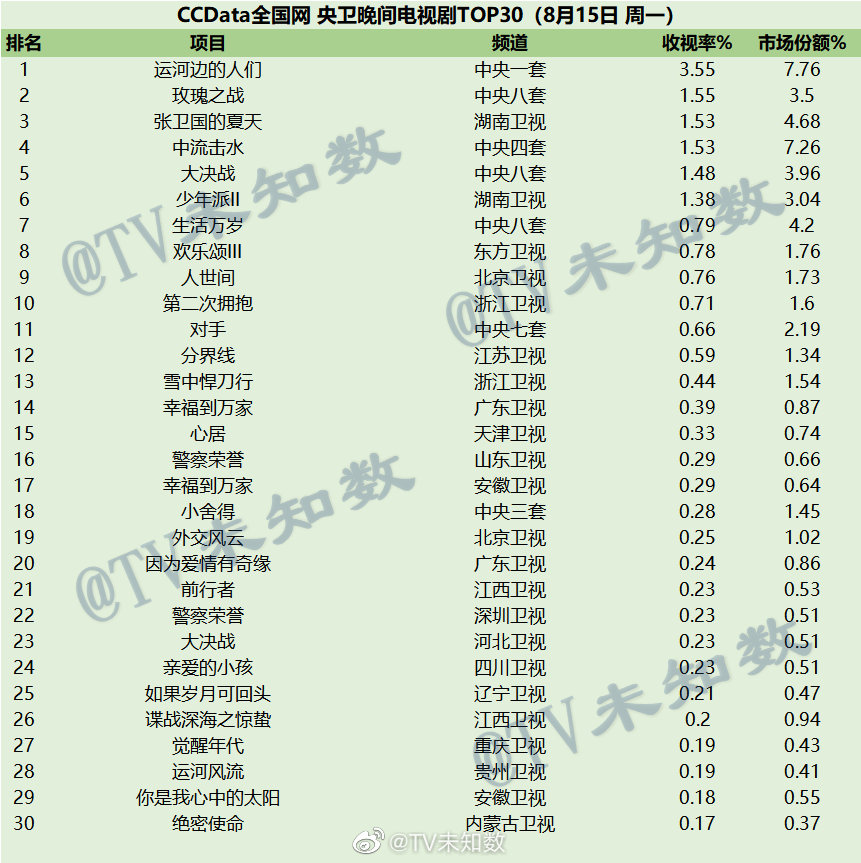 022年8月15日CCData全国网电视剧收视率排行榜TOP30"