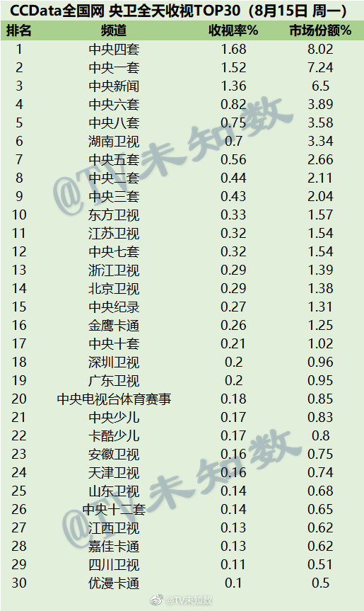 022年8月15日CCData全国网电视台收视率排行榜TOP30"