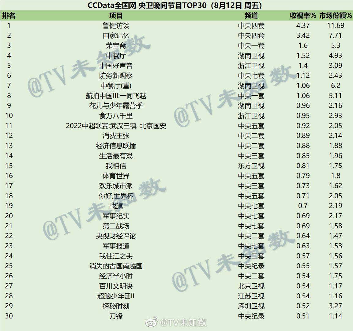 022年8月12日-14日CCData全国网综艺收视率排行榜TOP30"