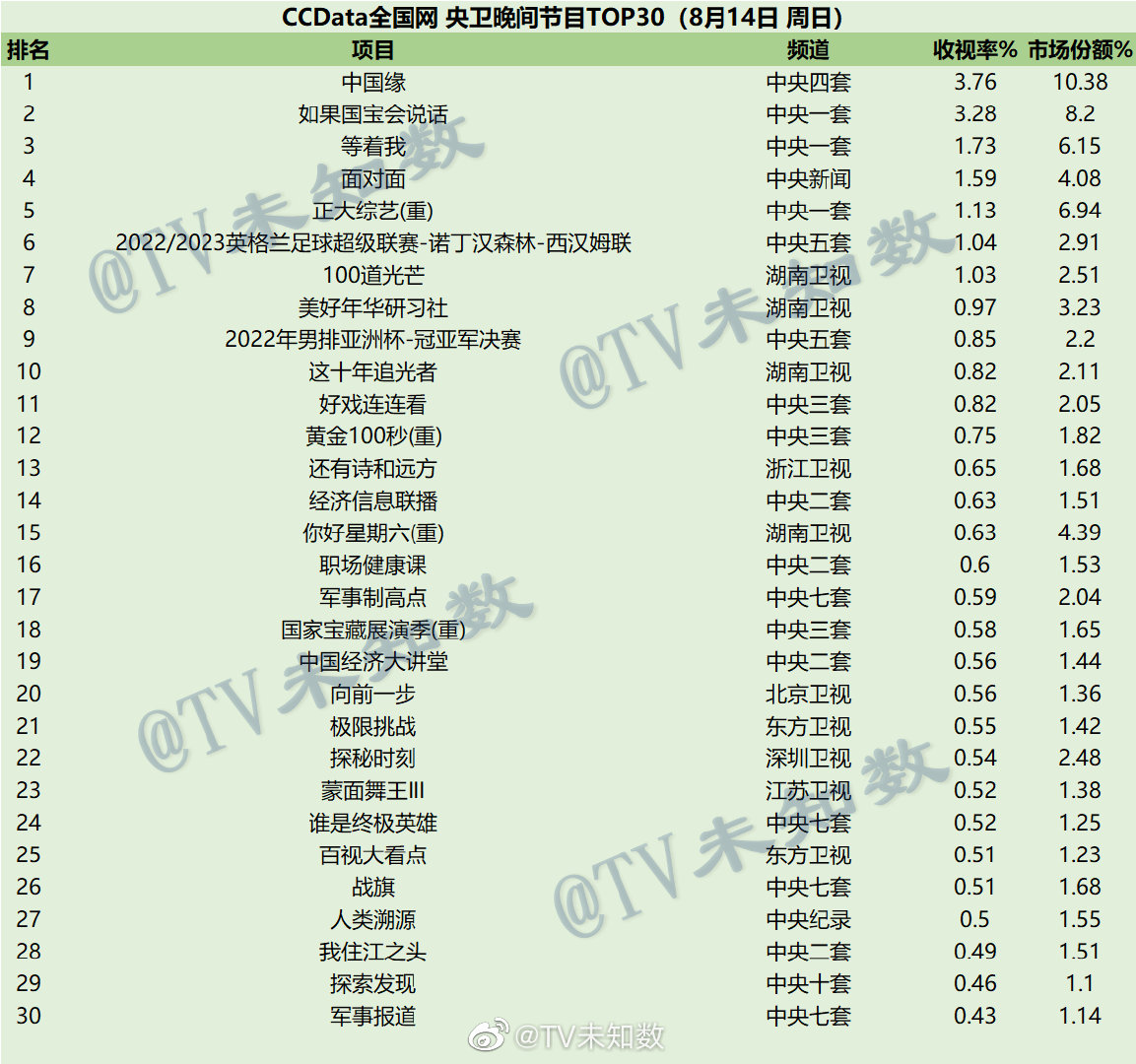 022年8月12日-14日CCData全国网综艺收视率排行榜TOP30"