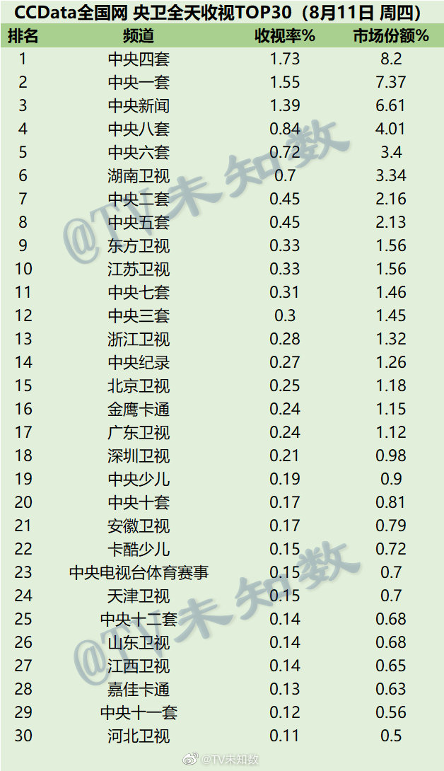 022年8月11日CCData全国网电视台收视率排行榜TOP30"