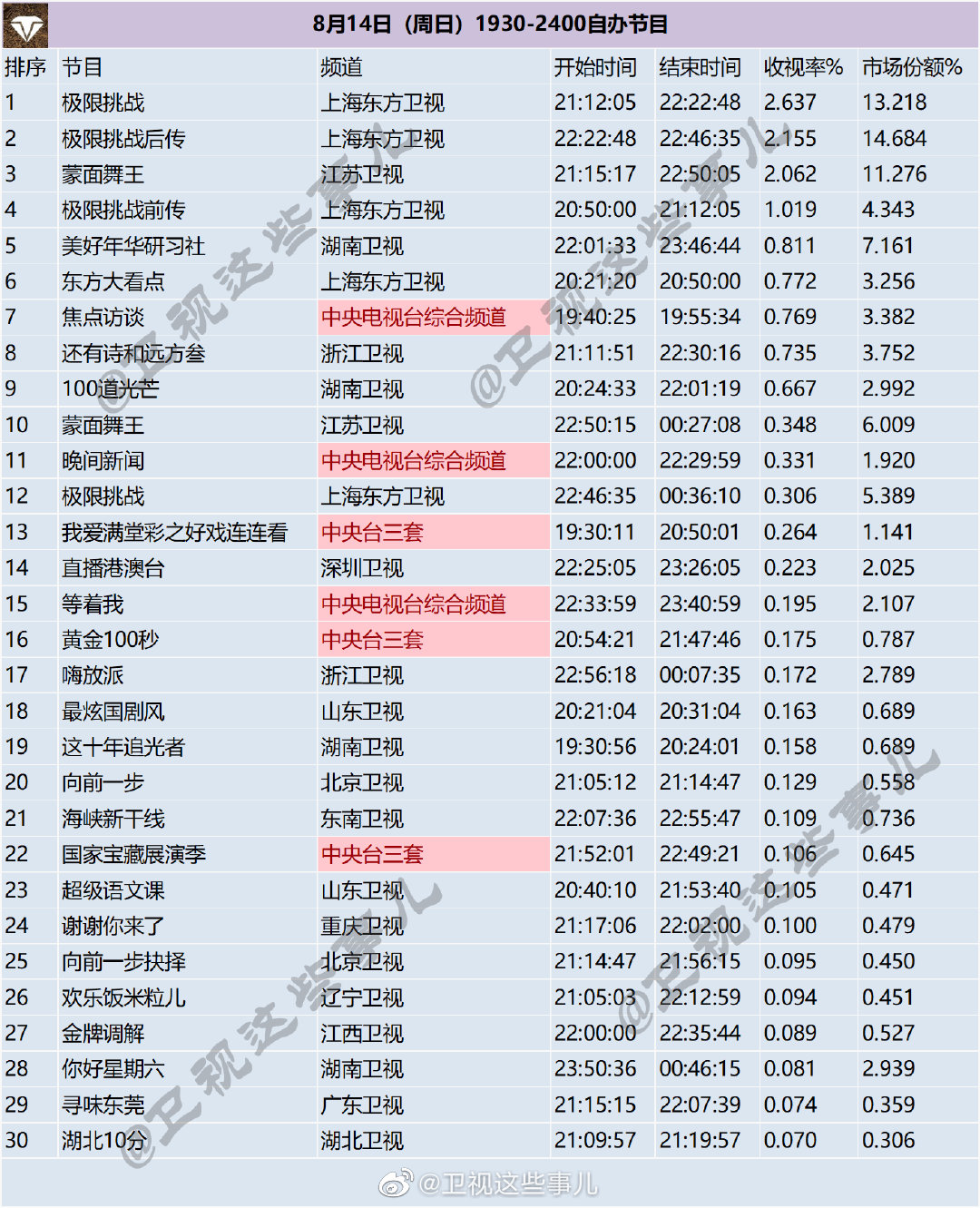 月14日（周日）1930-2400综艺节目收视率排行榜"
