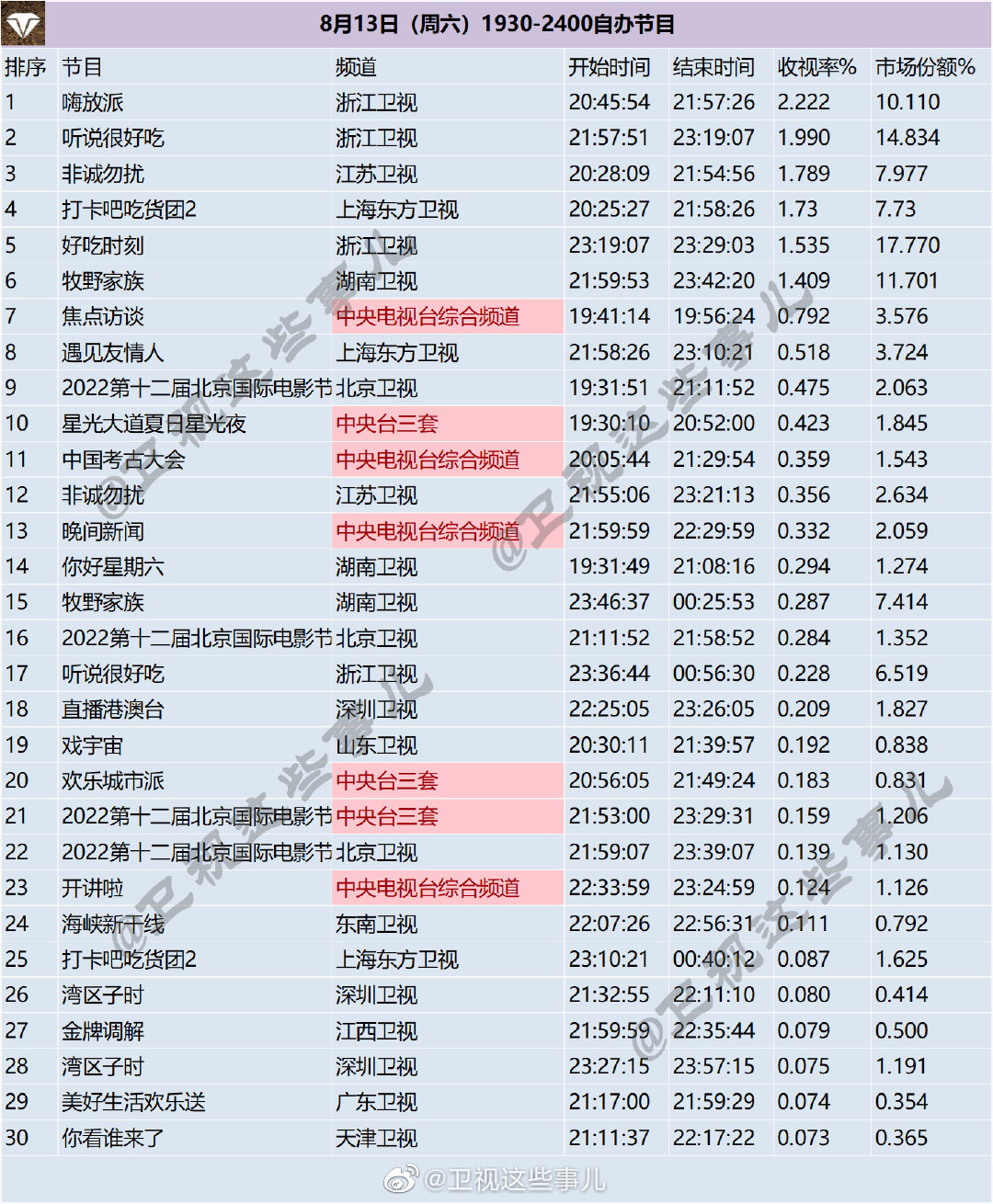 月13日（周六）1930-2400综艺节目收视率排行榜"