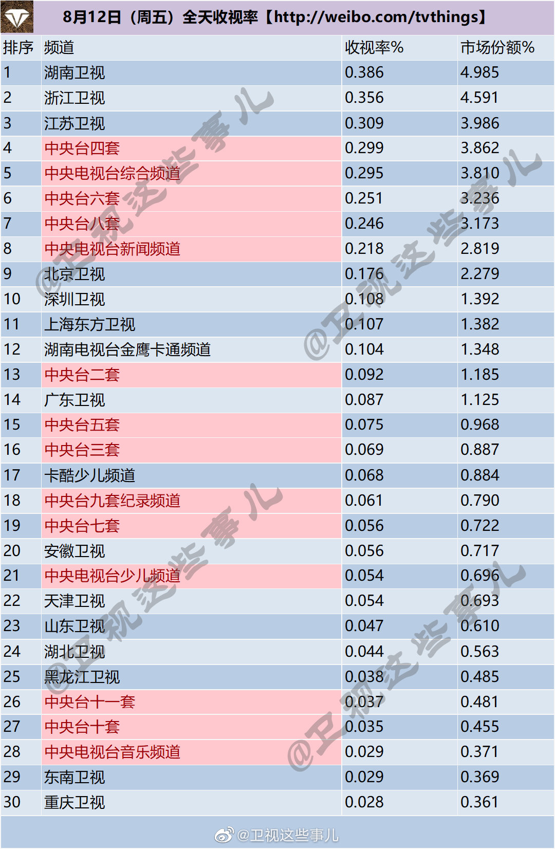 月12-14日（周末）电视台全天收视率排行榜"