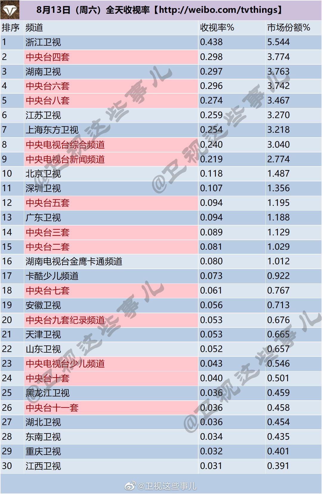 月12-14日（周末）电视台全天收视率排行榜"