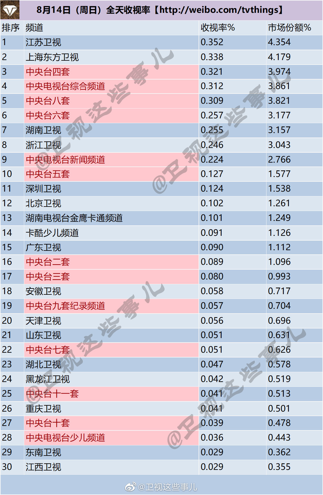 月12-14日（周末）电视台全天收视率排行榜"