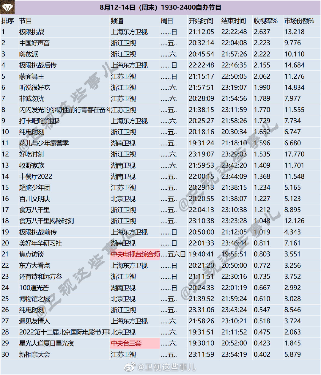 月12-14日（周末）1930-2400综艺节目收视率排行榜"