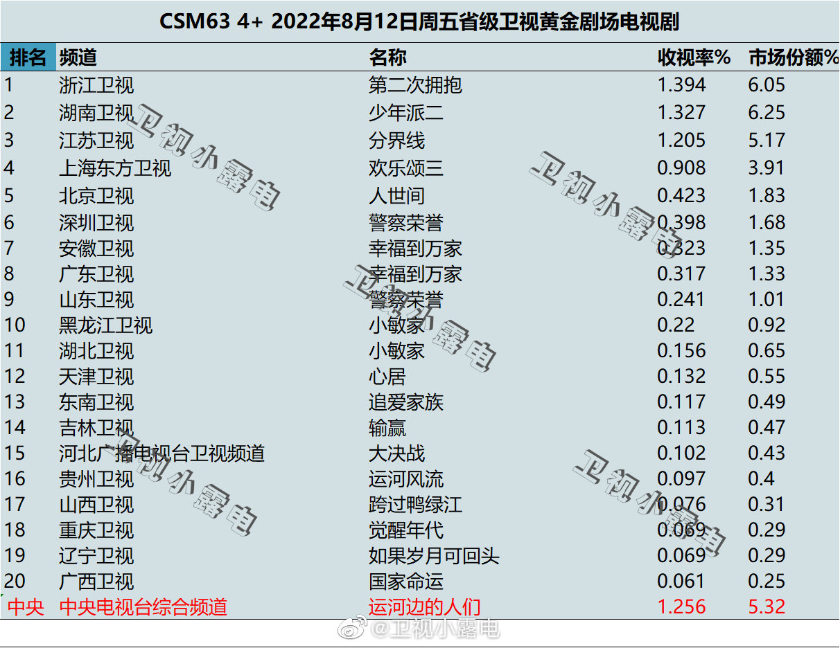 022年8月12日-14日电视剧收视率排行榜"