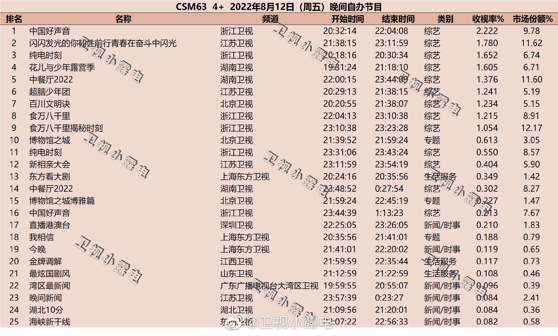 022年8月12日综艺收视率排行榜（中国好声音、花儿与少年露营季、中餐厅2022）"