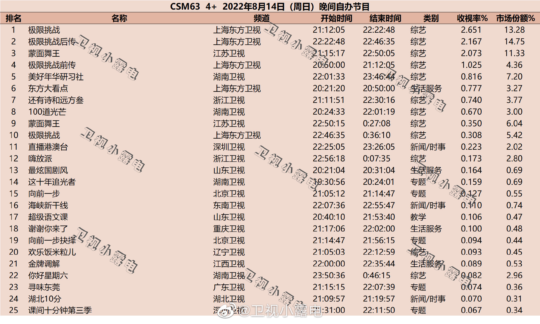 022年8月14日综艺收视率排行榜（极限挑战、蒙面舞王、美好年华研习社）"