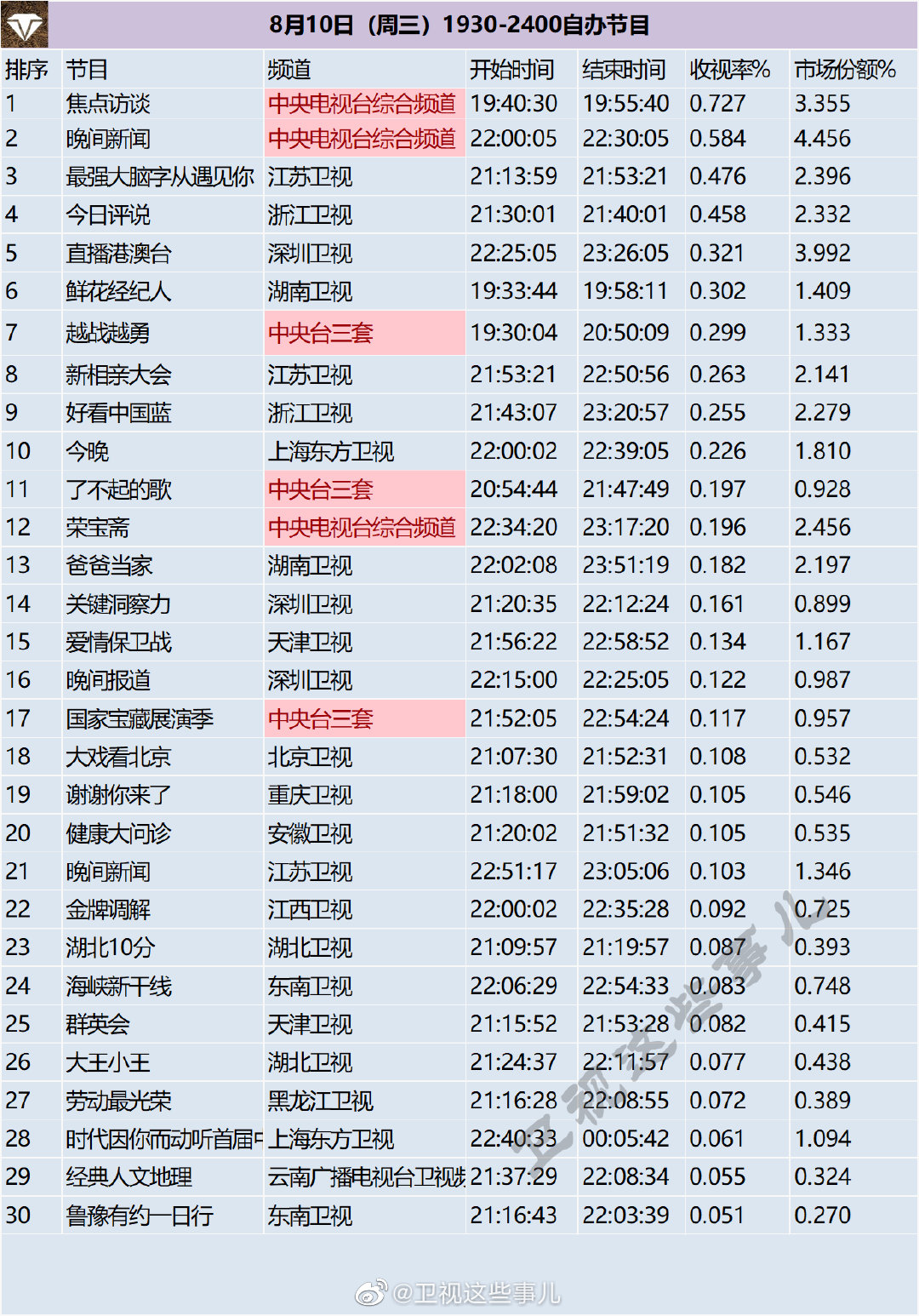 月10日（周三）1930-2400综艺节目收视率排行榜