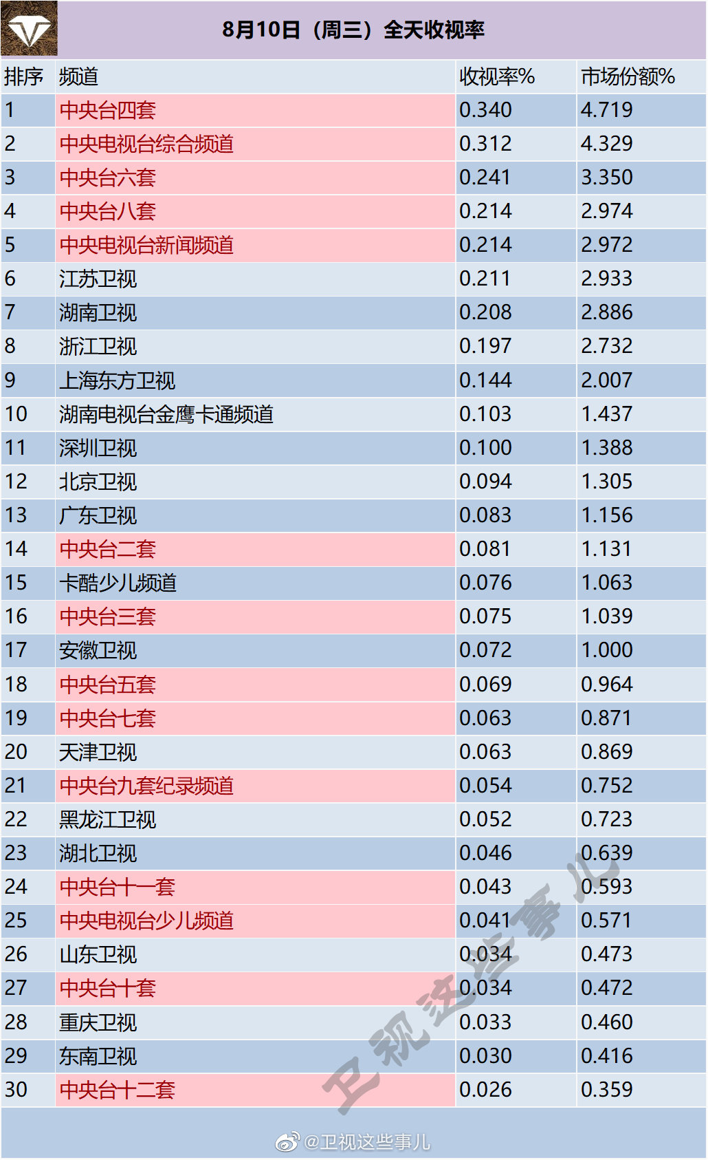 月10日（周三）电视台全天收视率排行榜"