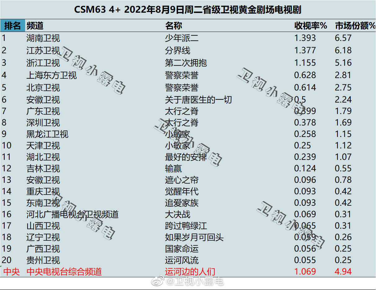 022年8月9日电视剧收视率排行榜（少年派二、分界线、第二次拥抱、警察荣誉）"