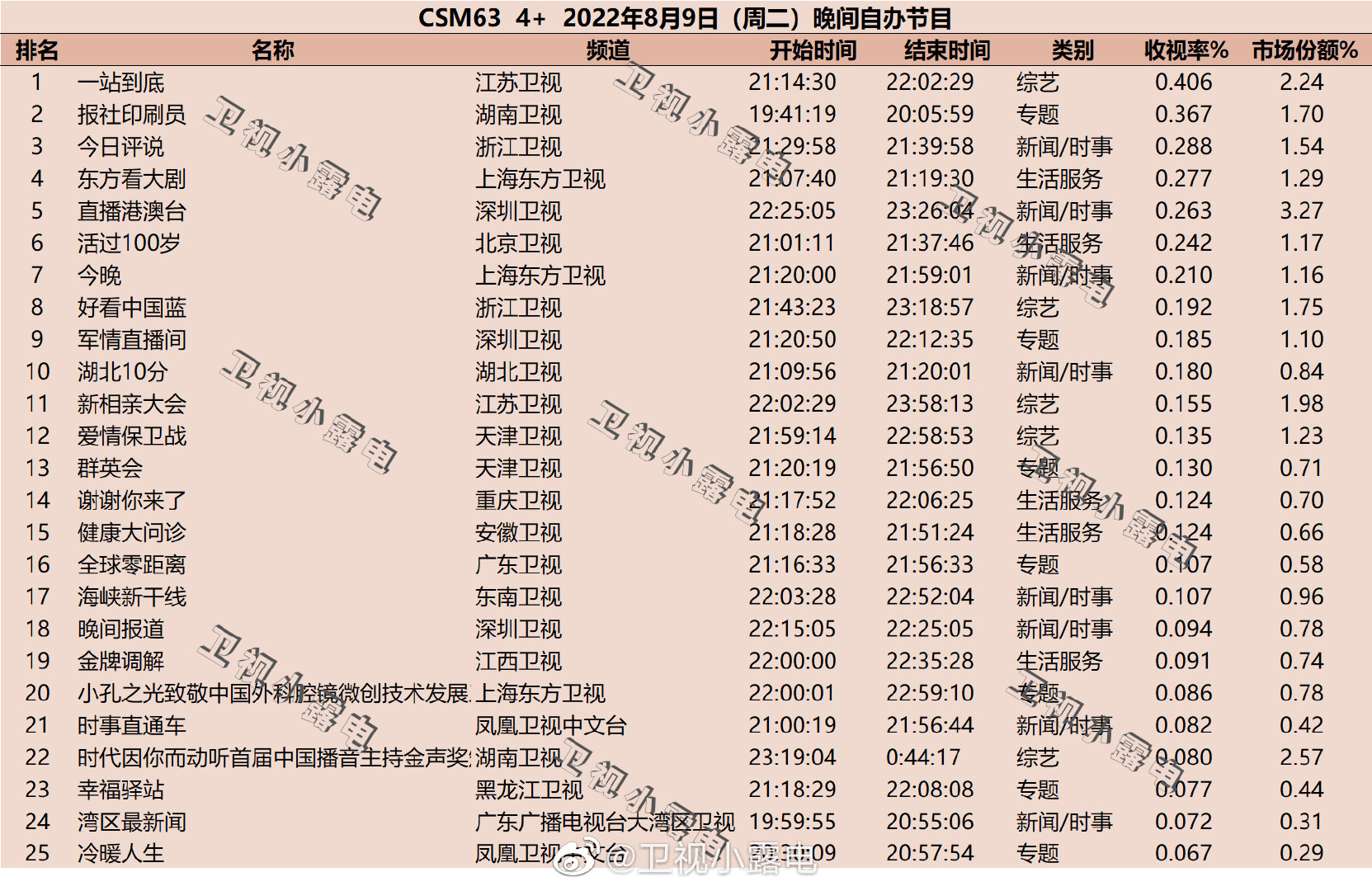 022年8月9日综艺收视率排行榜（一站到底、报社印刷员、今日评说）"