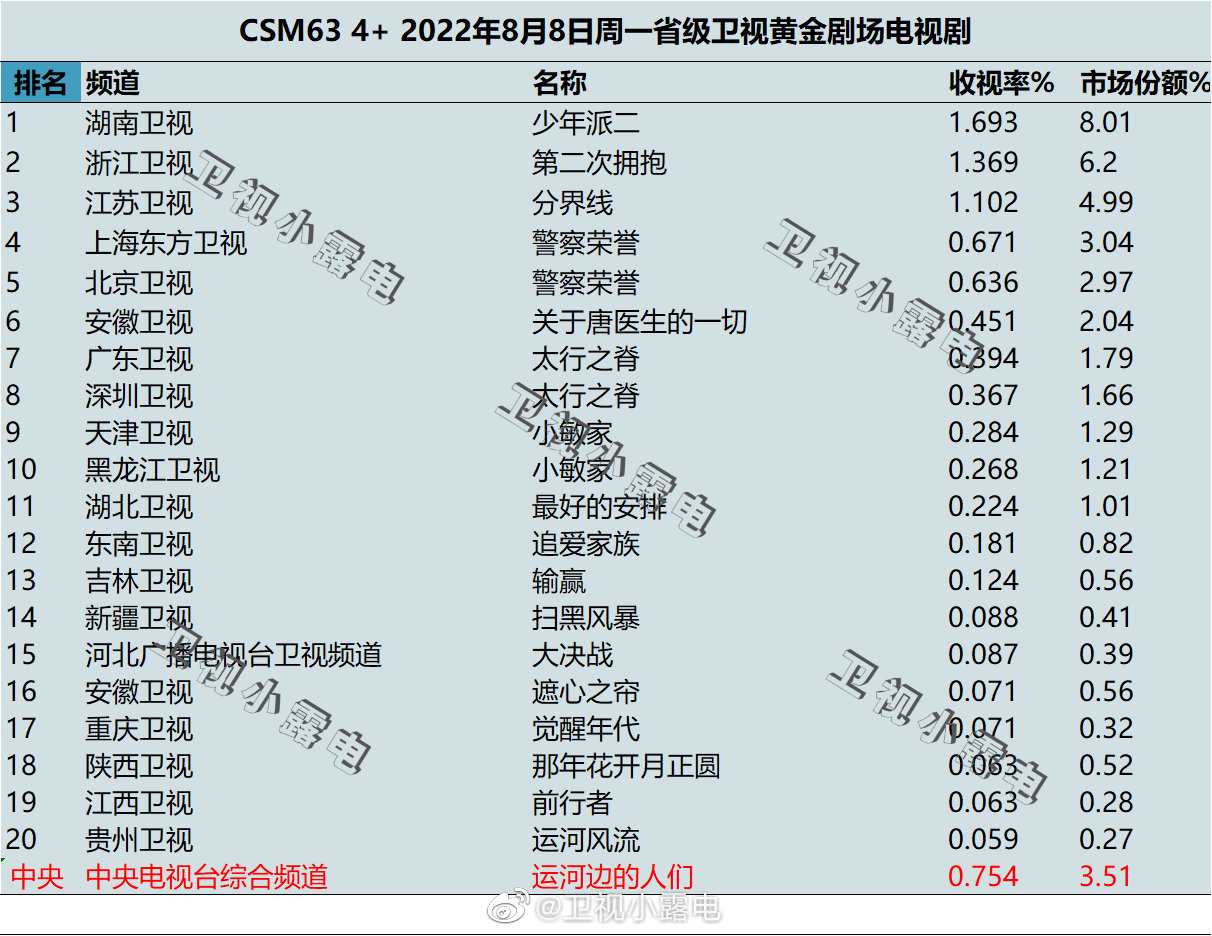 022年8月8日电视剧收视率排行榜（少年派二、第二次拥抱、分界线、警察荣誉）"