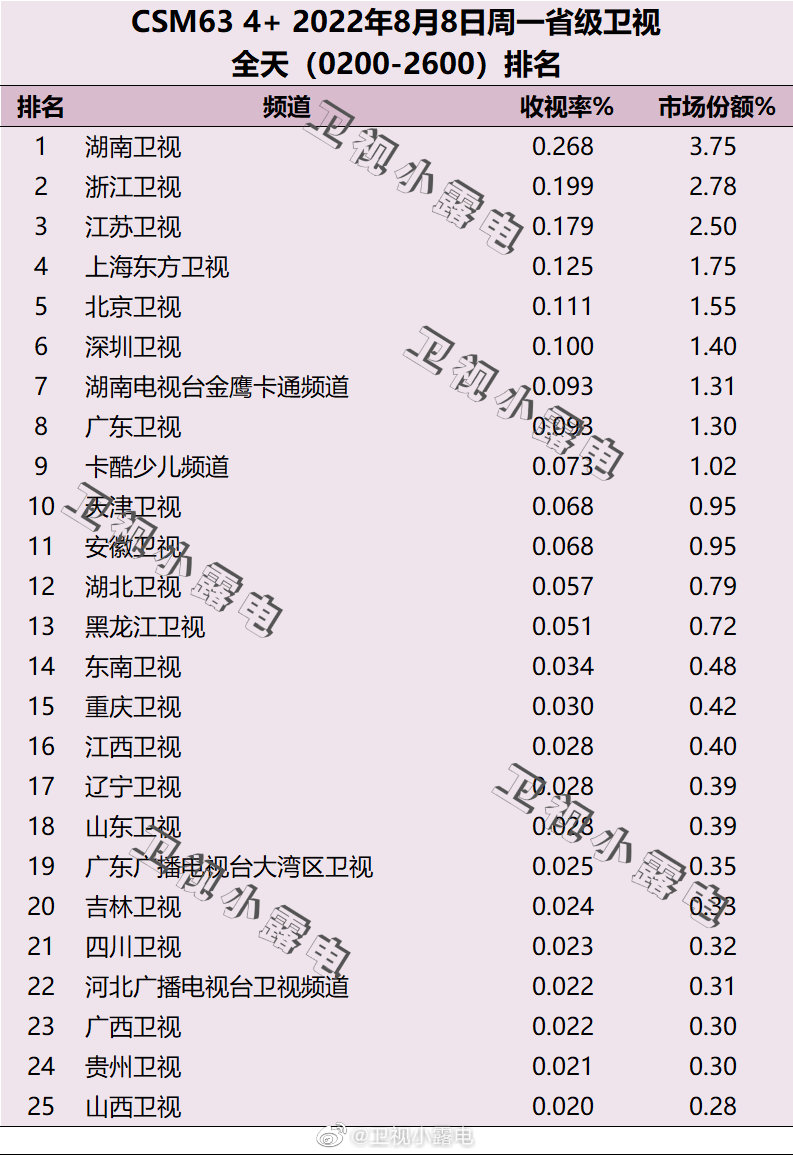 022年8月8日电视台收视率排行榜（湖南卫视、浙江卫视、江苏卫视）"