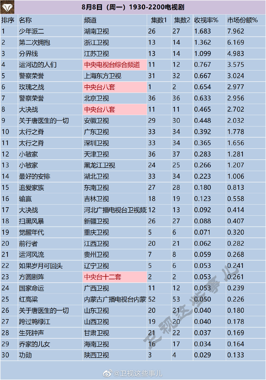 月8日（周一）1930-2200电视剧收视率排行榜"
