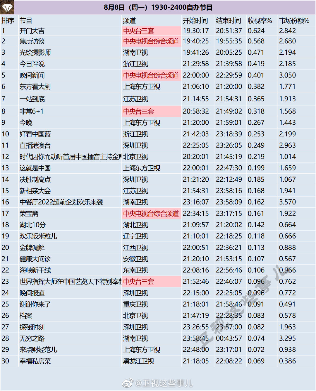 月8日（周一）1930-2400综艺节目收视率排行榜"