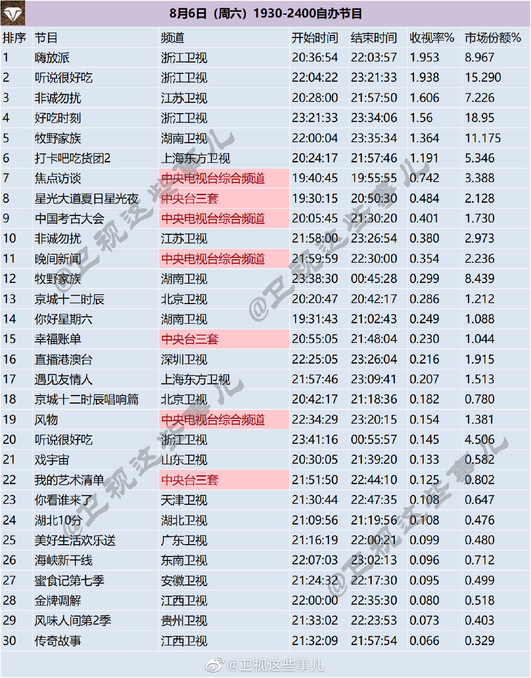 月6日（周六）1930-2400综艺节目收视率排行榜"