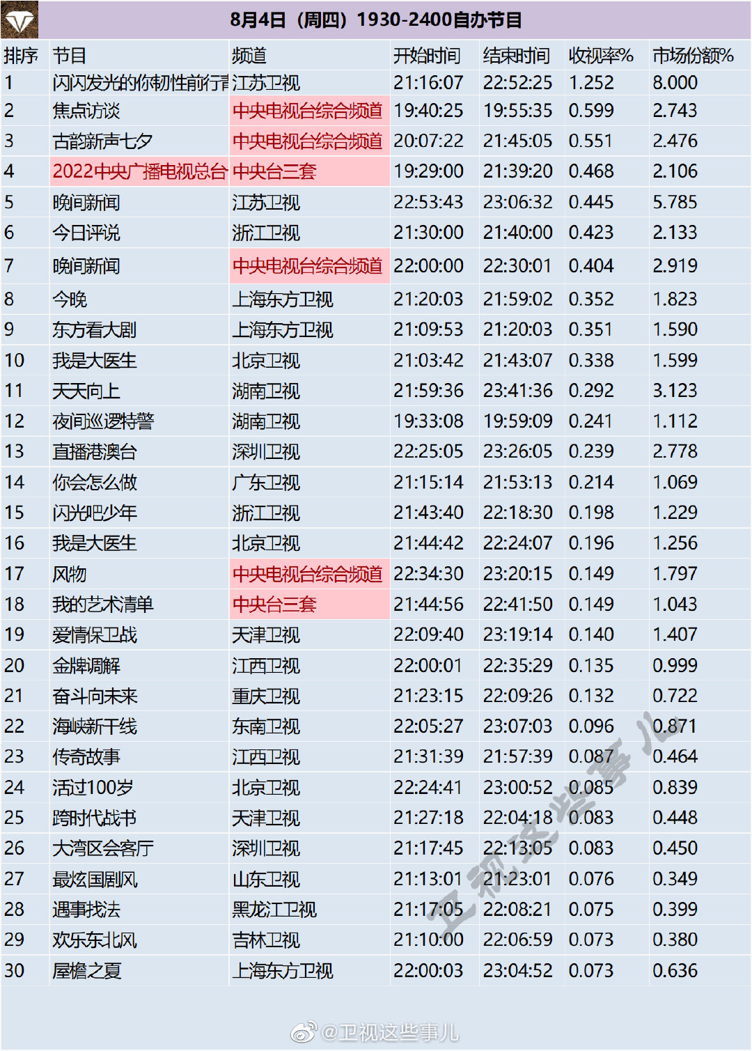 月4日（周四）1930-2400自办节目收视率排行榜"