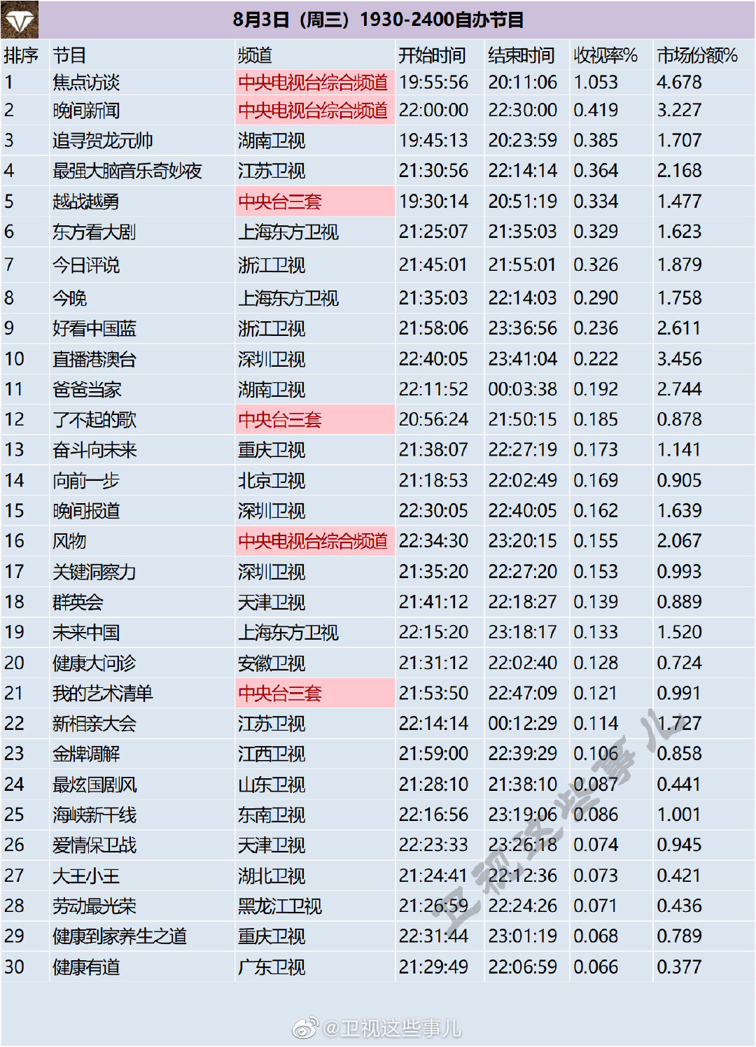 月3日（周三）1930-2400自办节目收视率排行榜"
