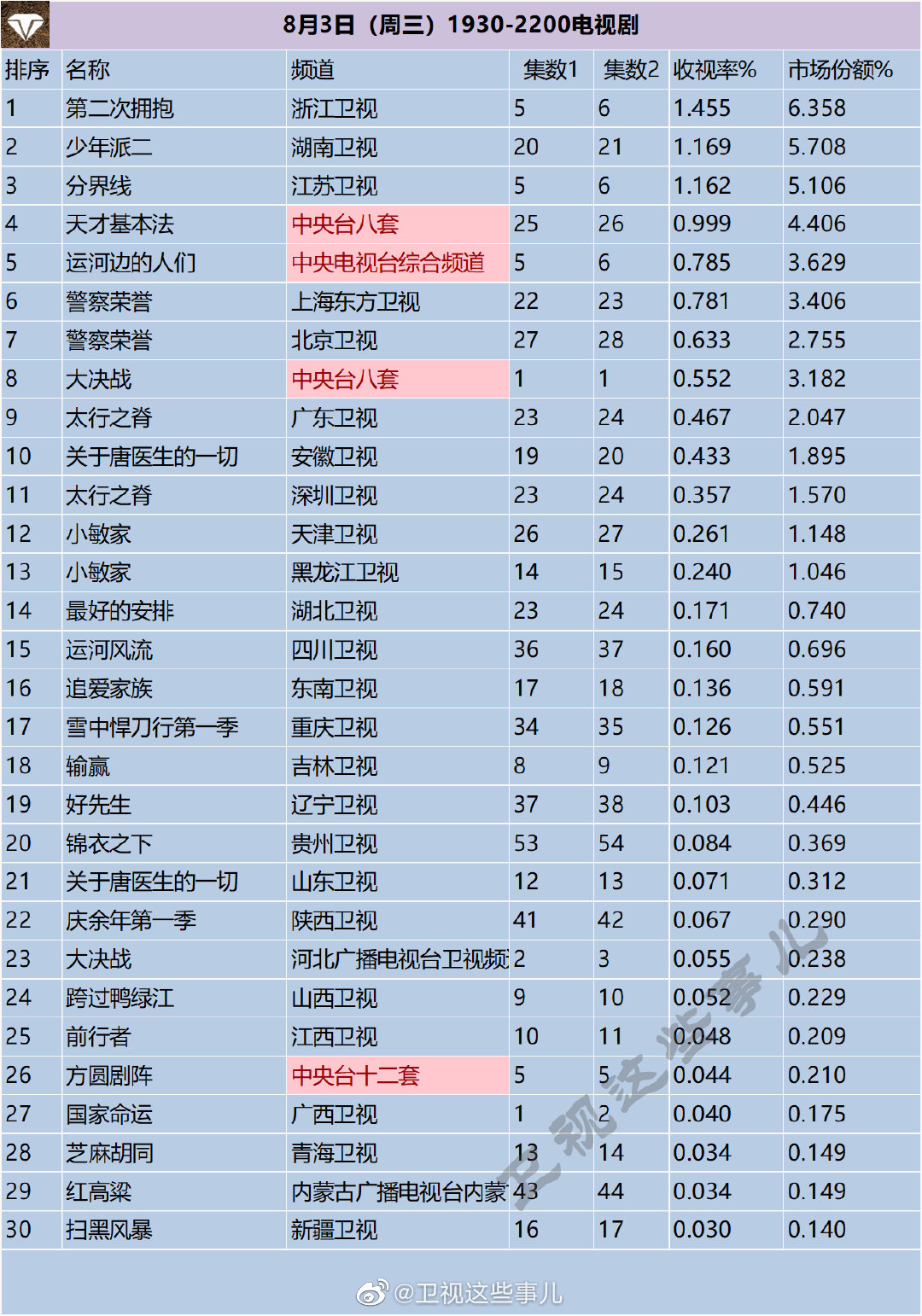 8月3日（周三）1930-2200电视剧收视率排行榜 第1张