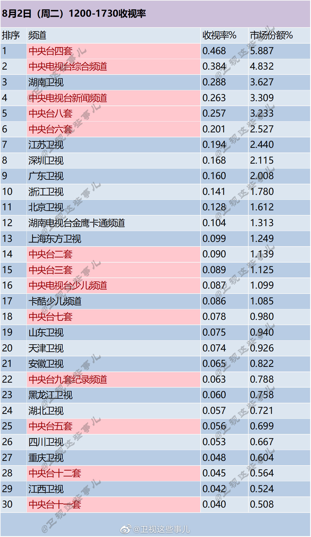 月2日（周二）电视台1200-1730收视率排行榜"