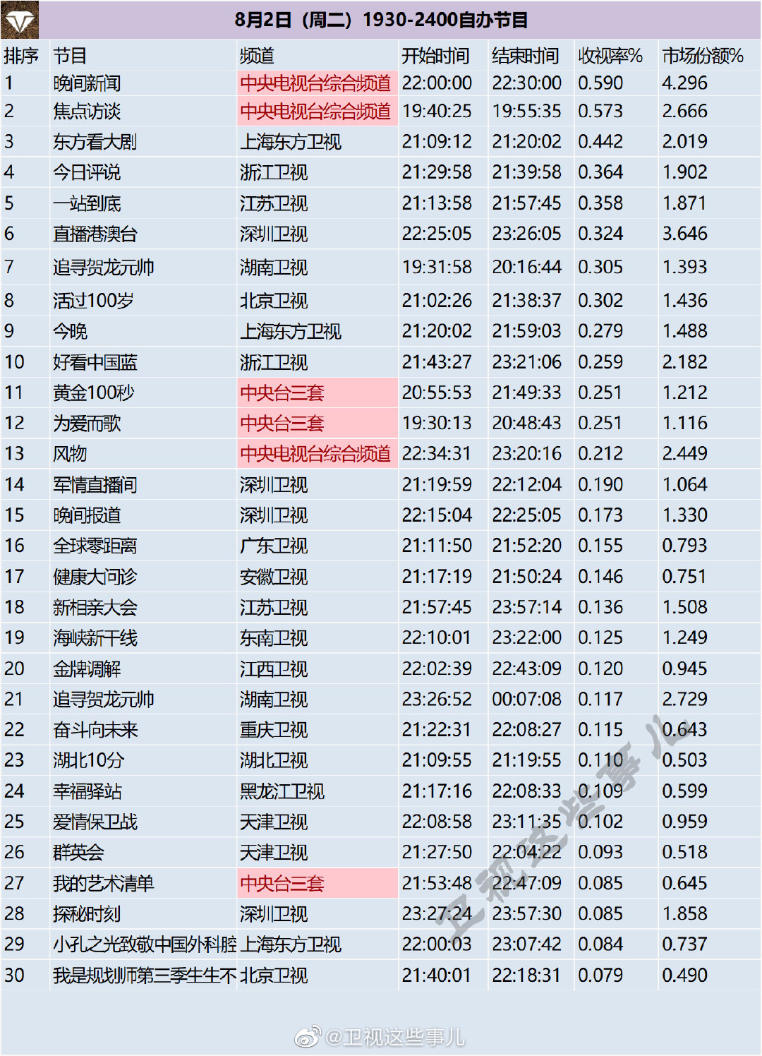 月2日（周二）1930-2400自办节目收视率排行榜"