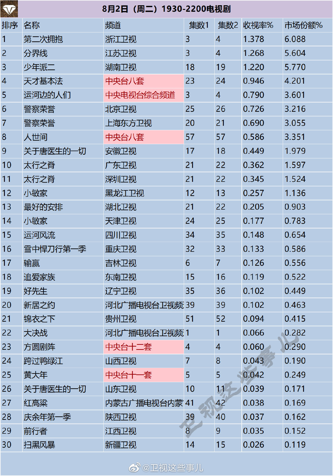 月2日（周二）1930-2200电视剧收视率排行榜"