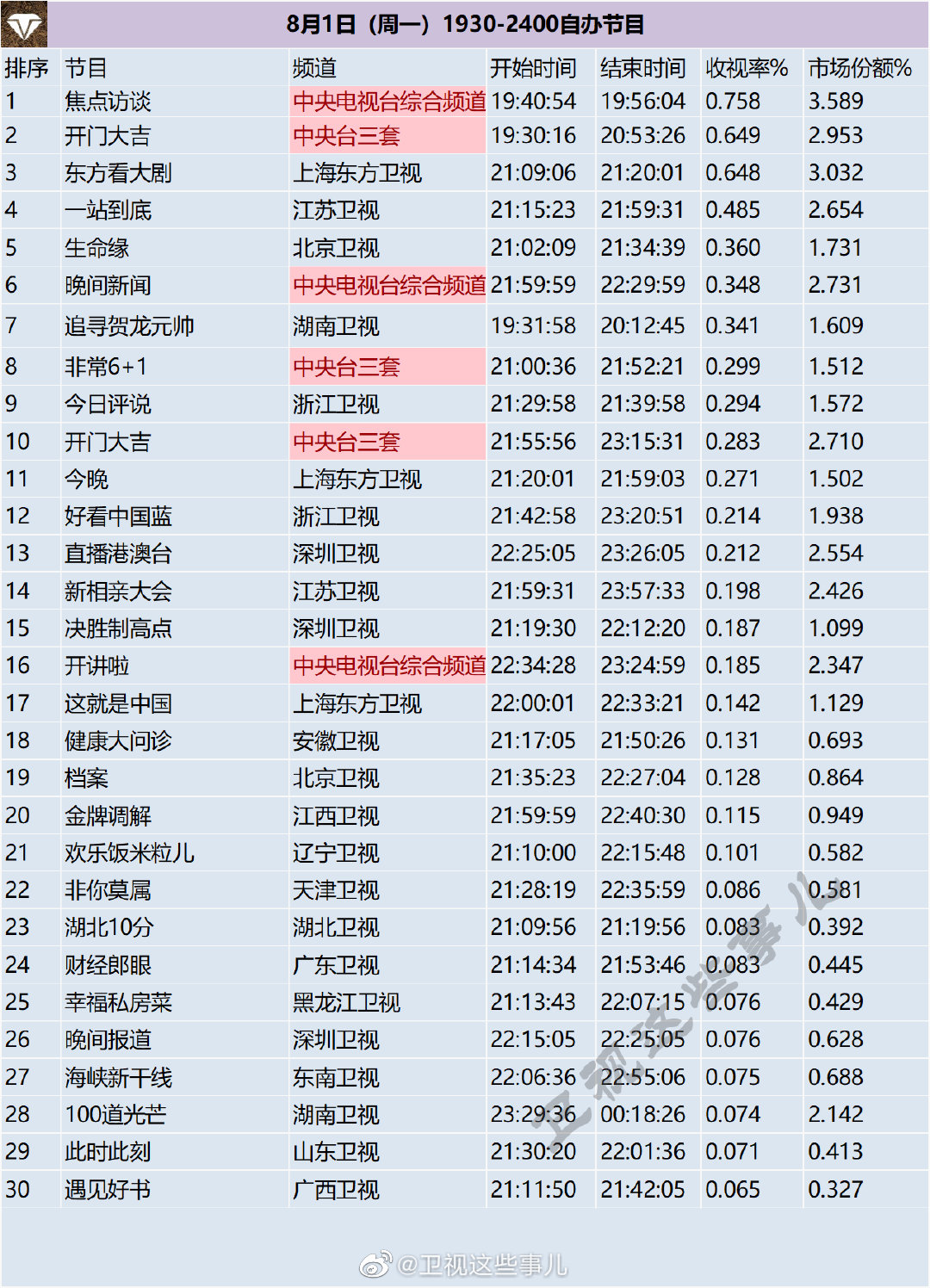 月1日（周一）1930-2400自办节目收视率排行榜"