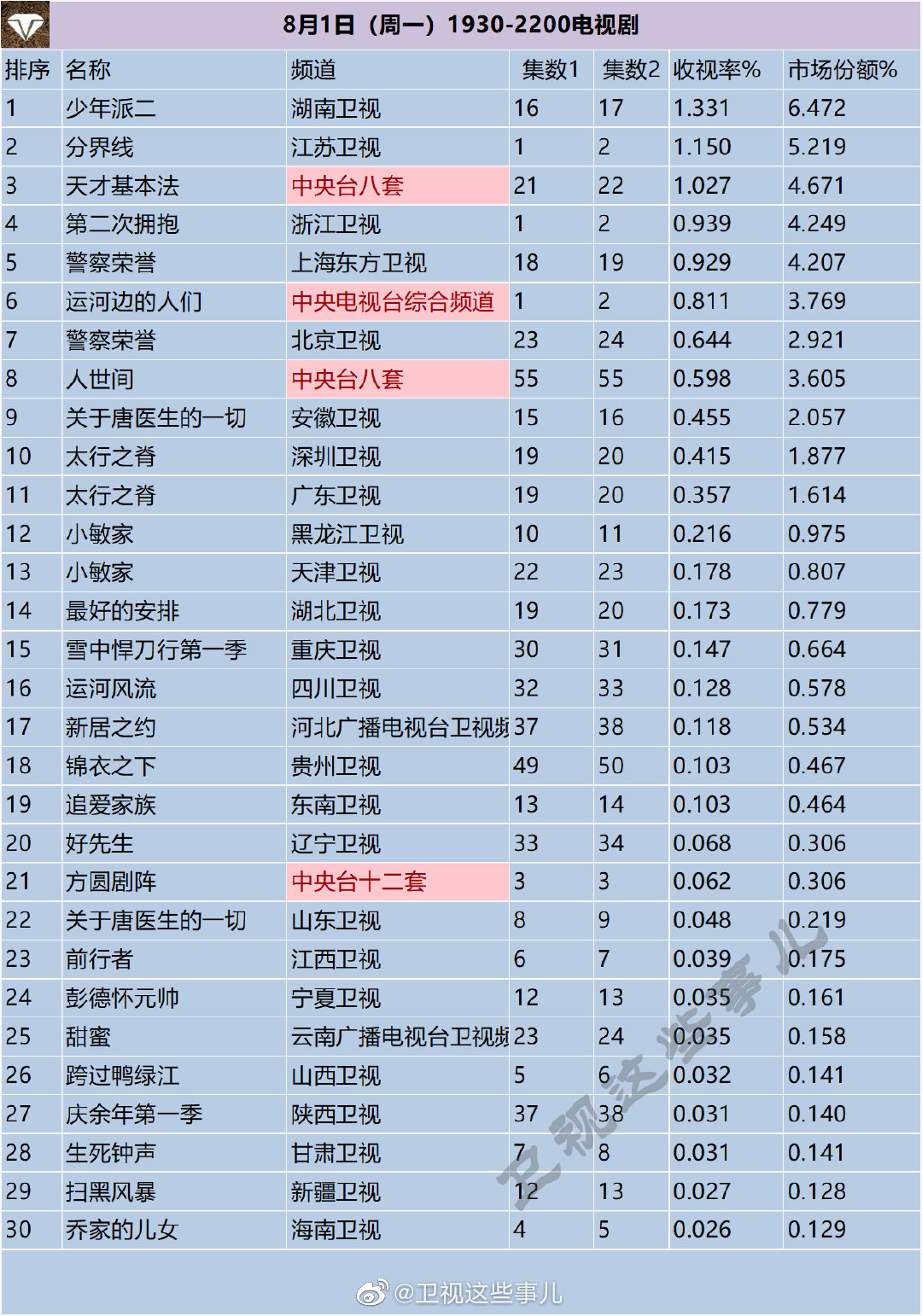 月1日（周一）1930-2200电视剧收视率排行榜"