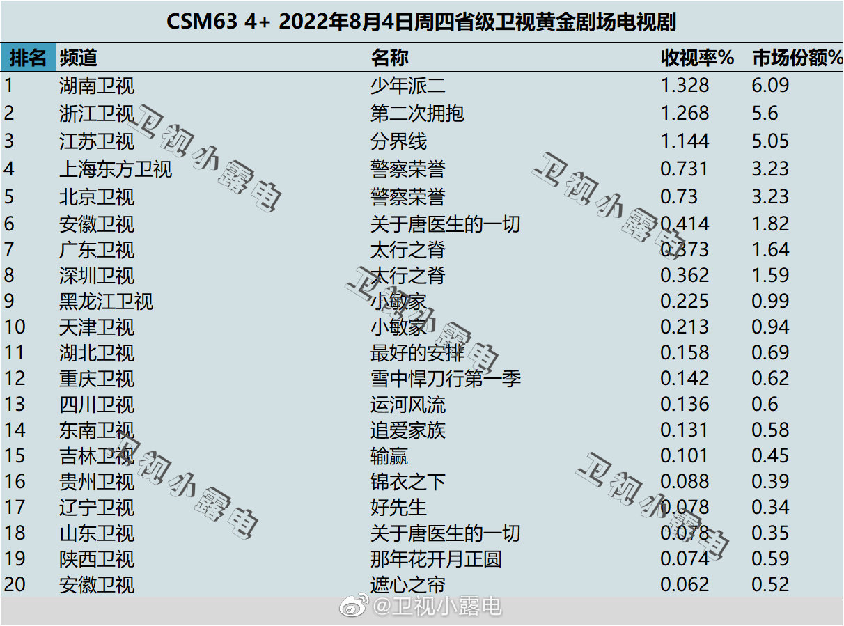 022年8月4日电视剧收视率排行榜（少年派二、第二次拥抱、分界线、警察荣誉）"