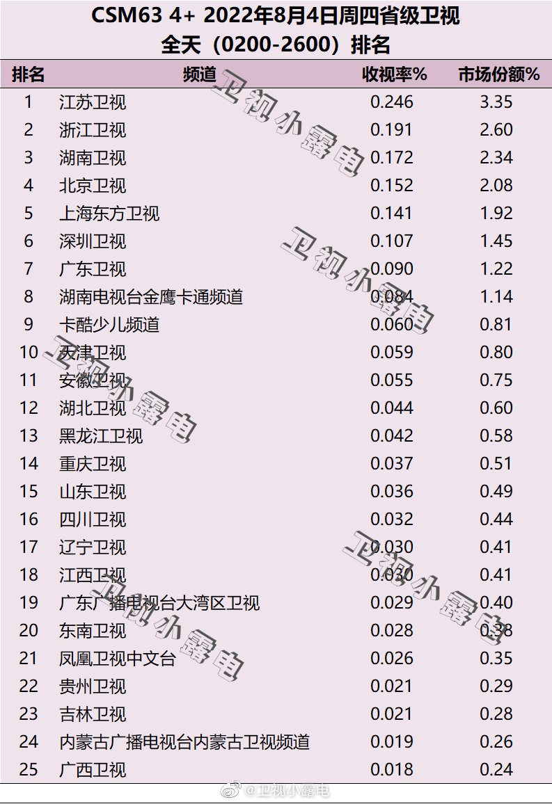 022年8月4日电视台收视率排行榜（江苏卫视、浙江卫视、湖南卫视）"
