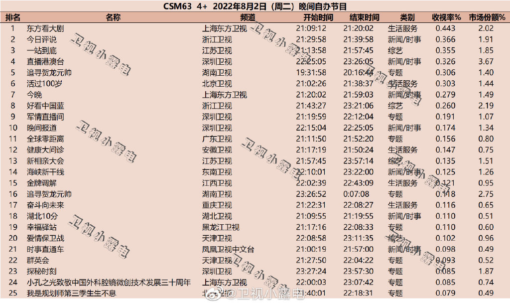 022年8月2日综艺节目收视率排行榜（一站到底、活过100岁）"