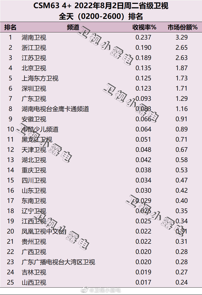 022年8月2日电视台收视率排行榜（湖南卫视、浙江卫视、江苏卫视）"