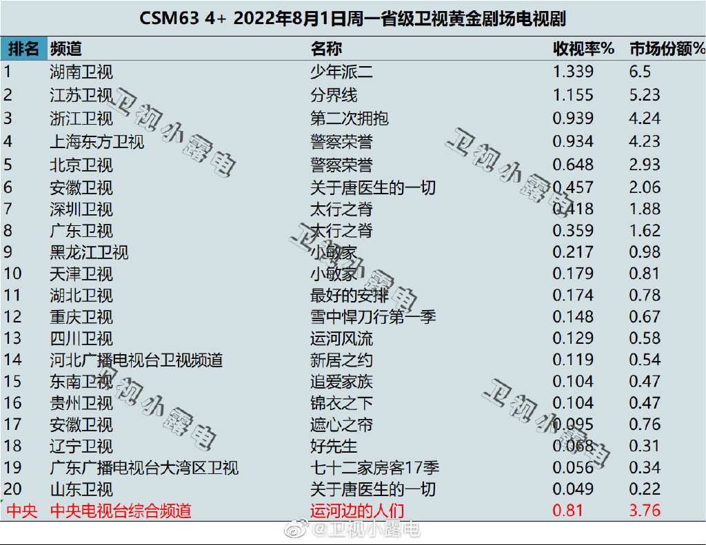 022年8月1日电视剧收视率排行榜（少年派二、分界线、第二次拥抱、警察荣誉、张卫国的夏天）"