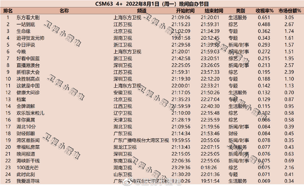 022年8月1日综艺节目收视率排行榜（一站到底、生命缘）"