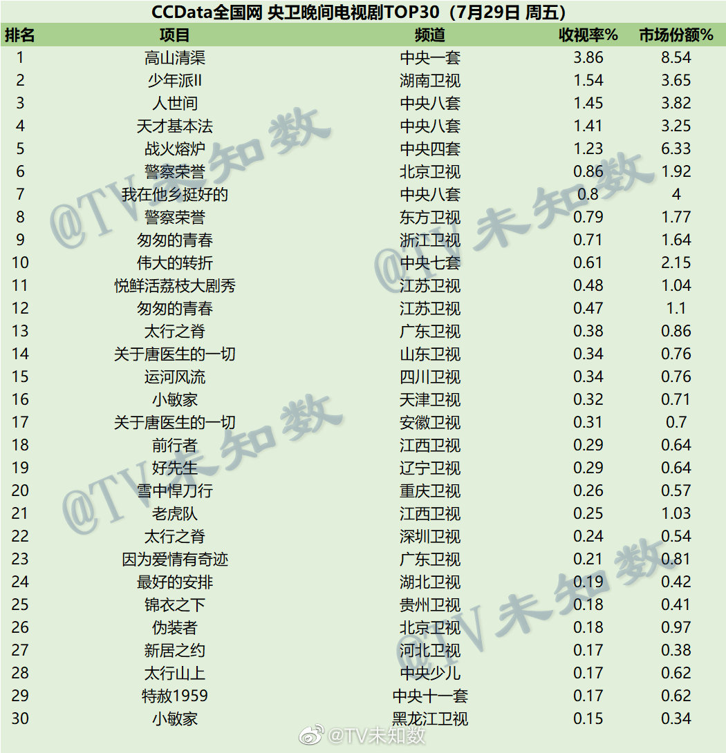 022年7月29日-7月31日CCData全国网电视剧收视率排行榜TOP30"