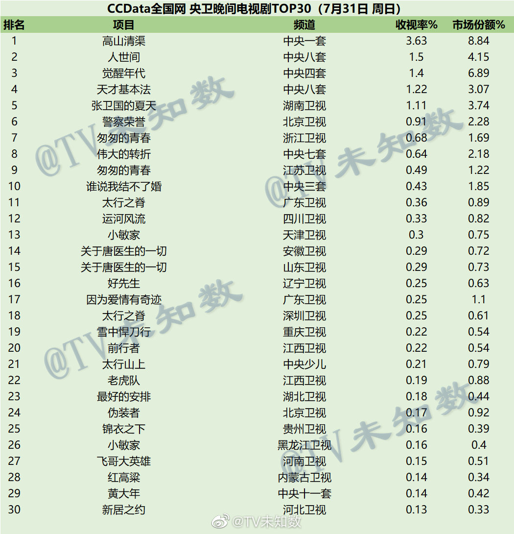 022年7月29日-7月31日CCData全国网电视剧收视率排行榜TOP30"