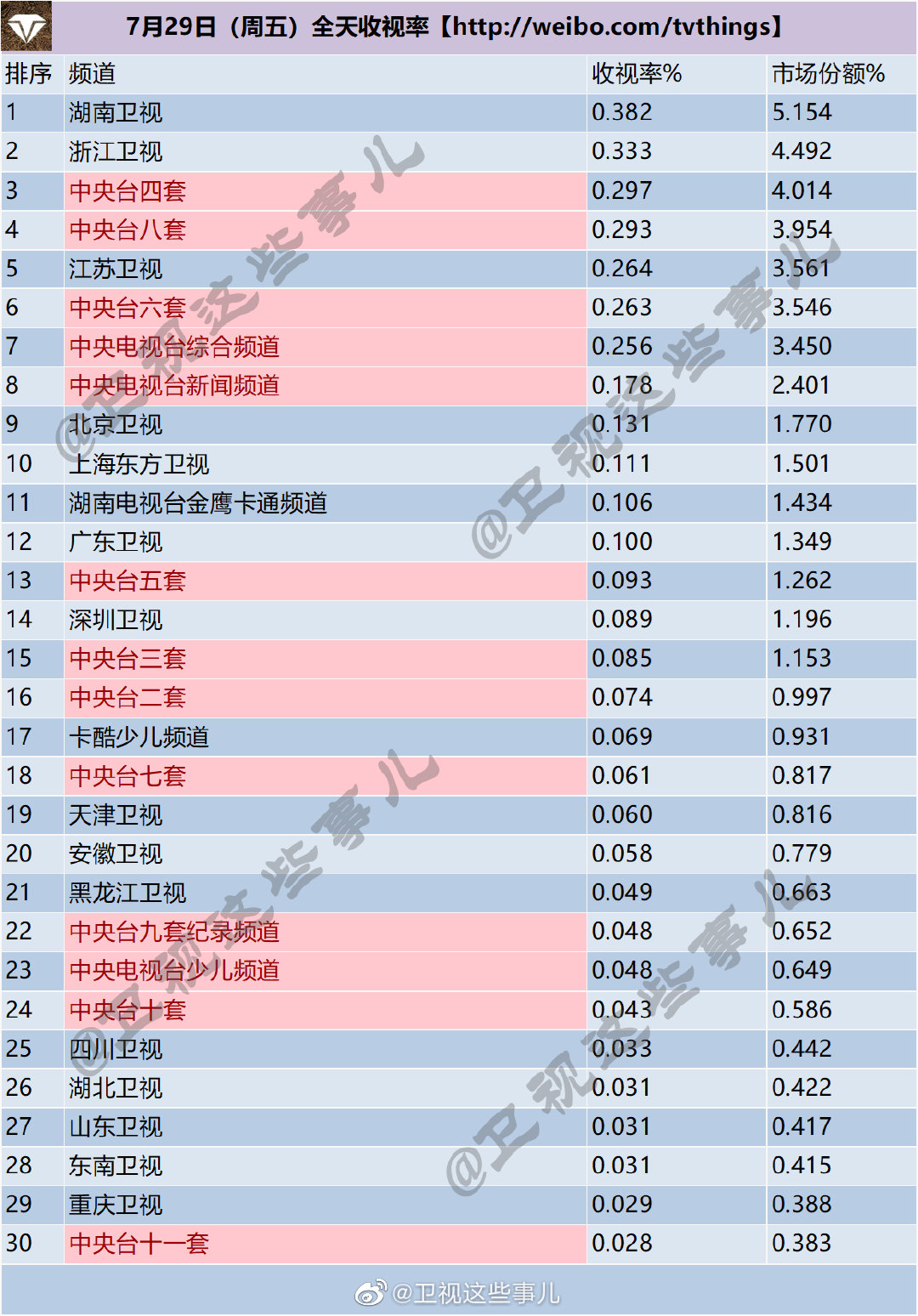 月29-31日（周末）电视台全天收视率排行榜"
