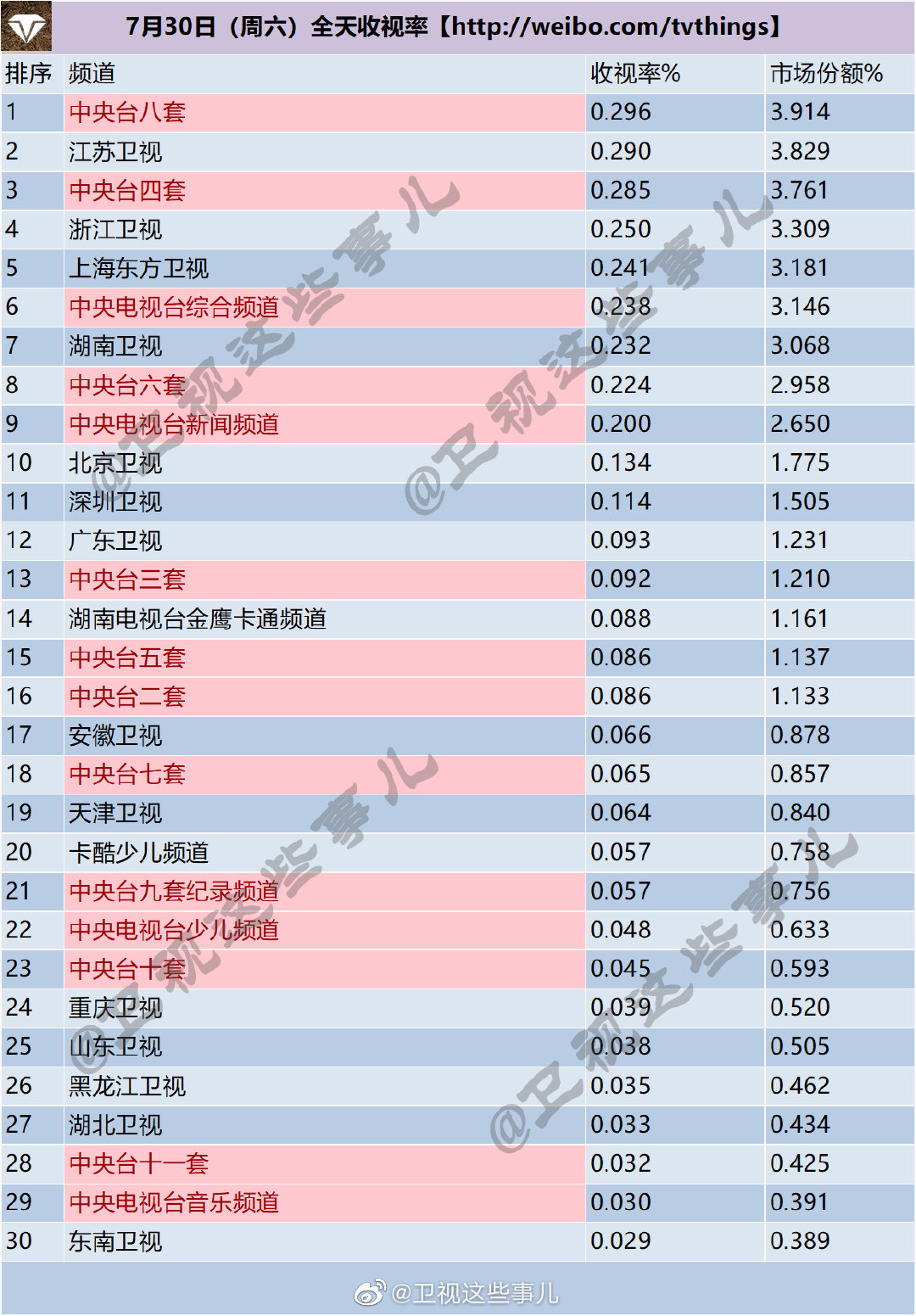 月29-31日（周末）电视台全天收视率排行榜"