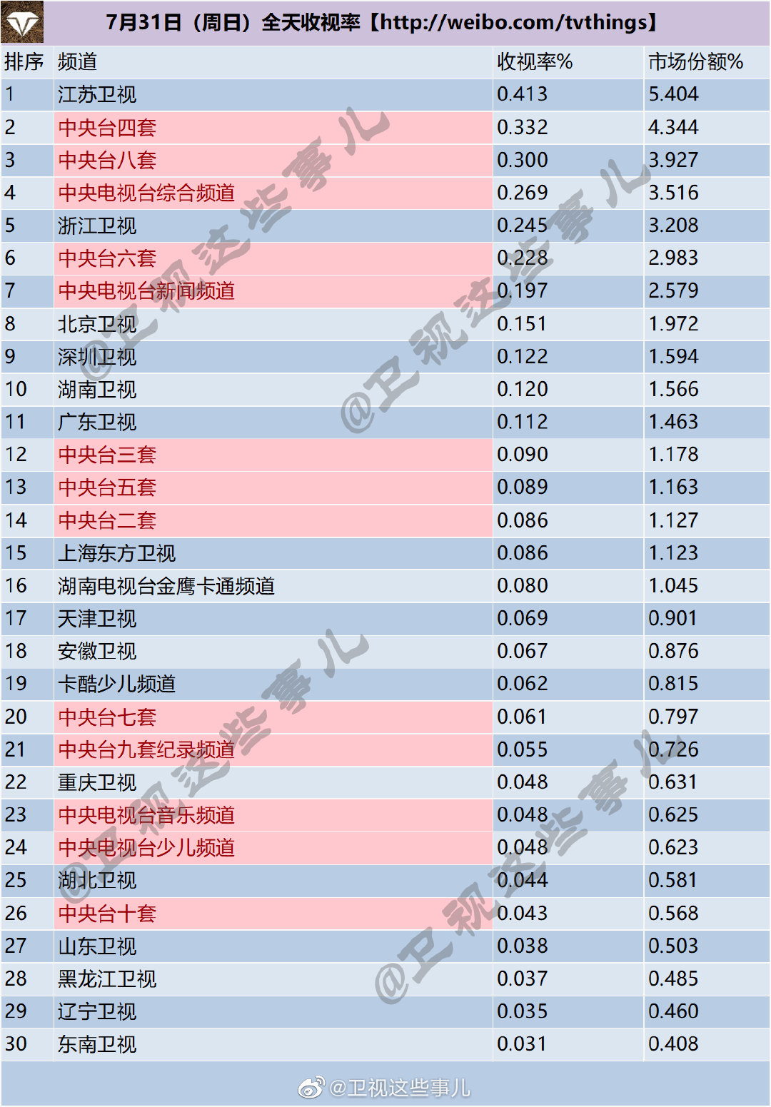 月29-31日（周末）电视台全天收视率排行榜"