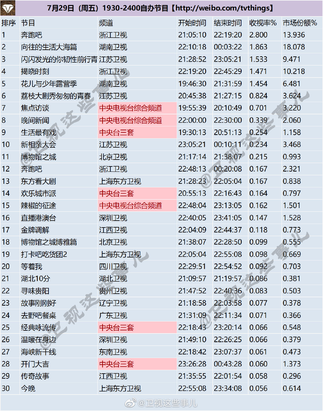月29日（周五）1930-2400自办节目收视率排行榜"