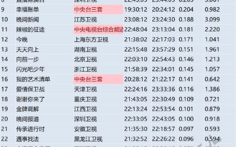 7月28日（周四）1930-2400自办节目收视率排行榜