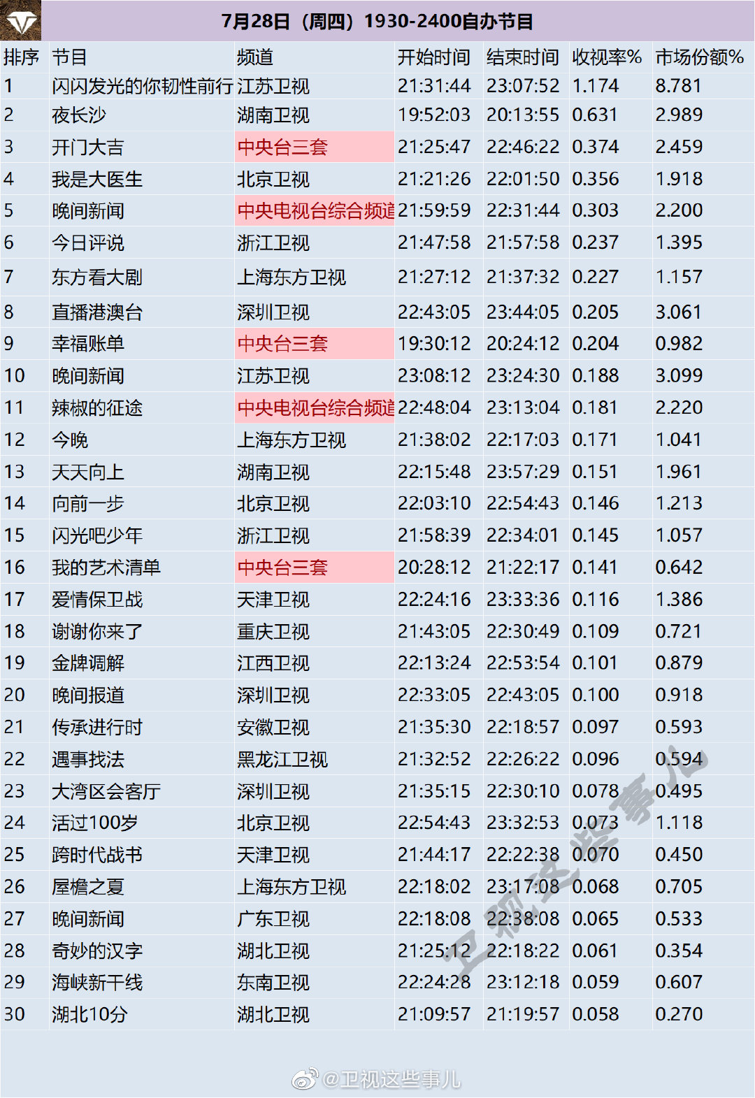 月28日（周四）1930-2400自办节目收视率排行榜"