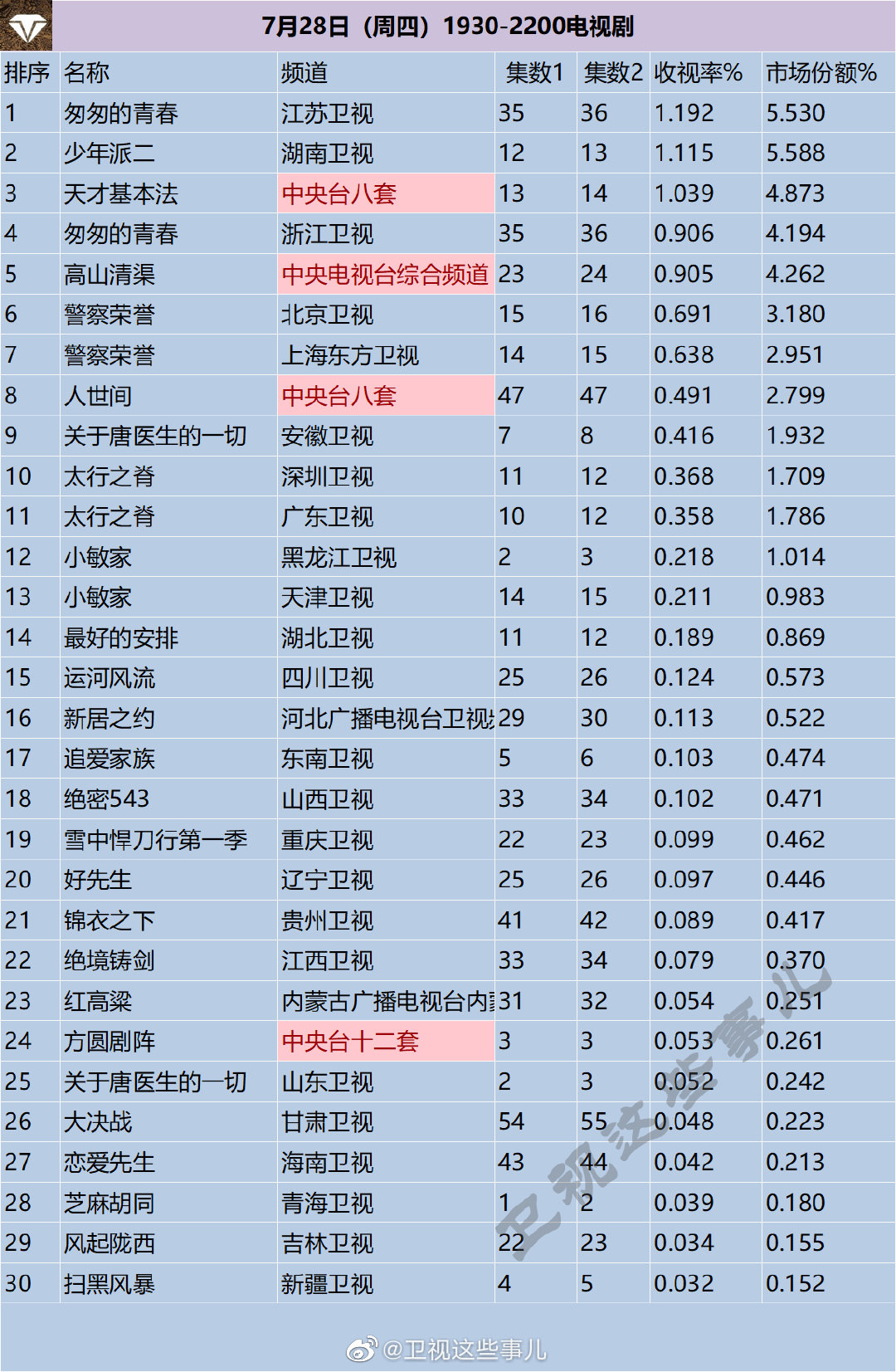 月28日（周四）1930-2200电视剧收视率排行榜"